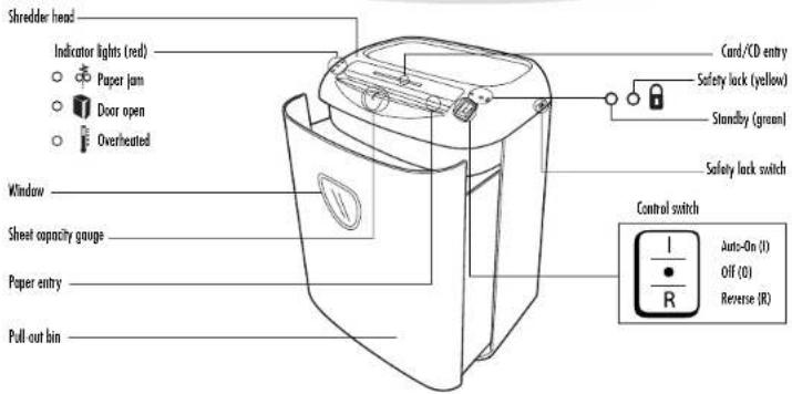 Shredder head Indicator lights (red) Paper jam Door open Overheated Window Sheet capacity gauge Paper entry Pull out bin Card/CD entry Safety lock (yellow) Standby (green) Safety lock switch Control switch 1 R Auto-On (1) Off (0) Reverse (R)