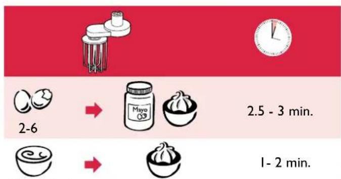 2-6 Mayo 2.5 - 3 min. 1- 2 min.