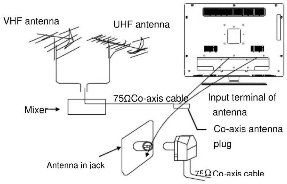 VHF antenna UHF antenna Mixer 75ΩCo-axis cable Input terminal of antenna Co-axis antenna plug Antenna in jack 75Ω Co-axis cable