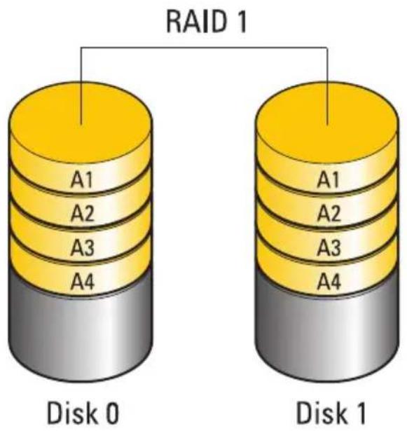 RAID 1 A1 A2 A3 A4 Disk 0 A1 A2 A3 A4 Disk 1