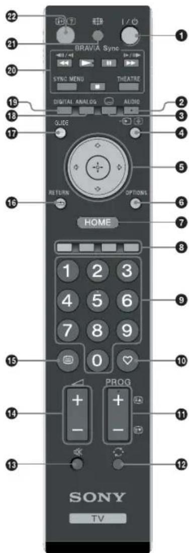 22 1 21 BRAVIA Sync SYNC MENU THEATRE DIGITAL ANALOG AUDIO 3 19 18 G LIDE 4 17 5 RETURN OPTIONS 6 16 HOME 7 8 15 PROG 9 10 14 - - 11 13 SONY TV