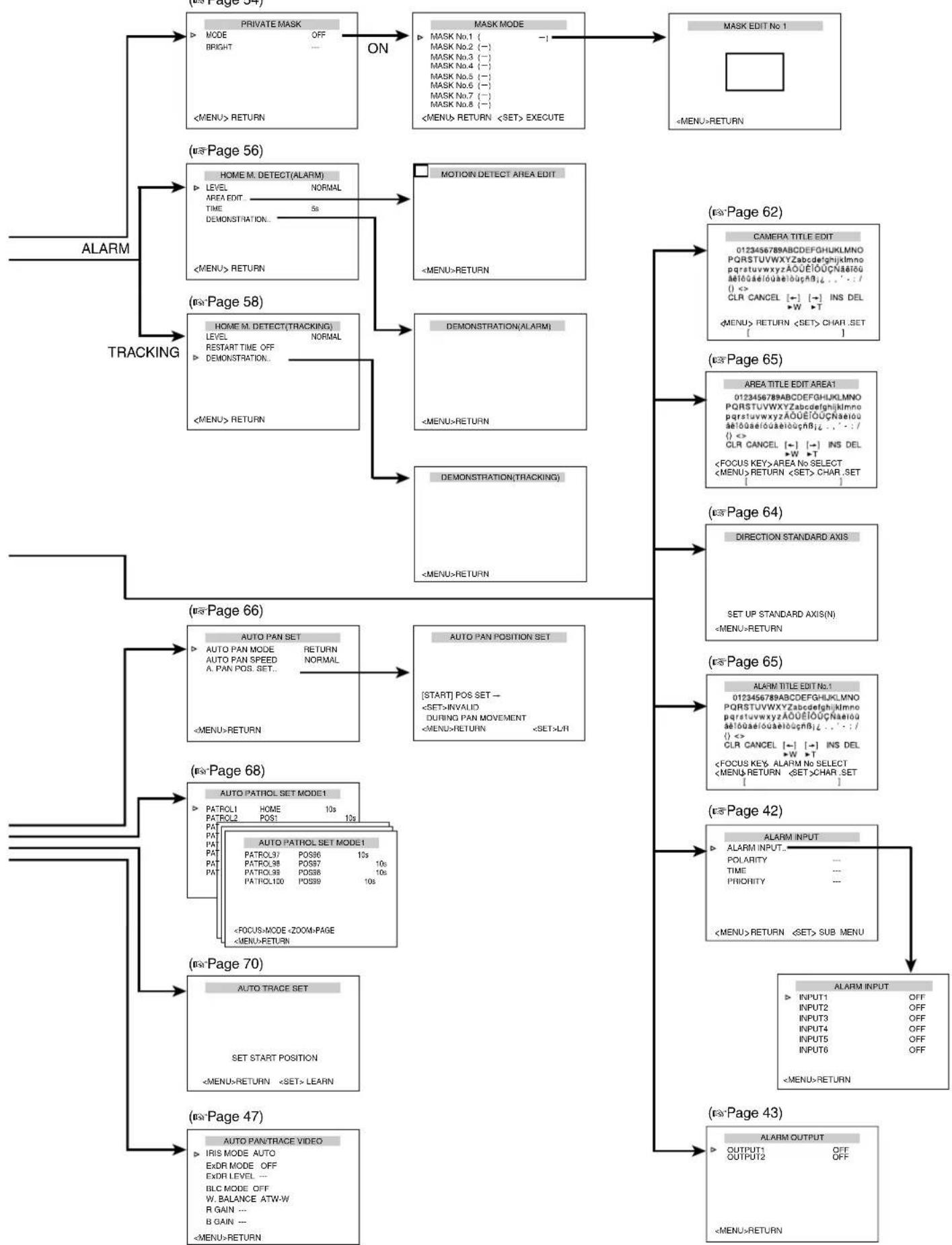 graph TD A["ALARM"] --> B["PRIVATE MASK"] B --> C["ON"] C --> D["MASK MODE"] D --> E["MASK EDIT No. 1"] E --> F["<MENU>RETURN"] G["TRACKING"] --> H["HOME M. DETECT(ALARM)"] H --> I["MOTION DETECT AREA EDIT"] I --> J["<MENU>RETURN"] K["EN 62"] --> L["CAMERA TITLE EDIT"] L --> M["0123456788ABCDEFGHJKL…