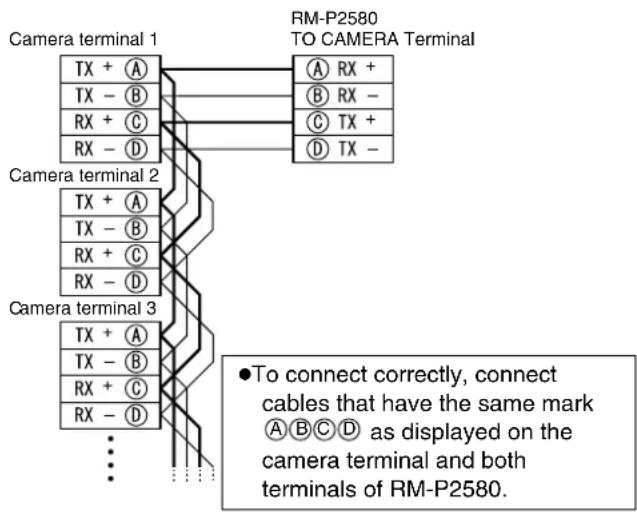 Camera terminal 1 TX + A TX - B RX + C RX - D Camera terminal 2 TX + A TX - B RX + C RX - D Camera terminal 3 TX + A TX - B RX + C RX - D RM-P2580 TO CAMERA Terminal A RX + B RX - C TX + D TX - ●To connect correctly, connect cables that have the same mark A B C D as displayed on the camera terminal…