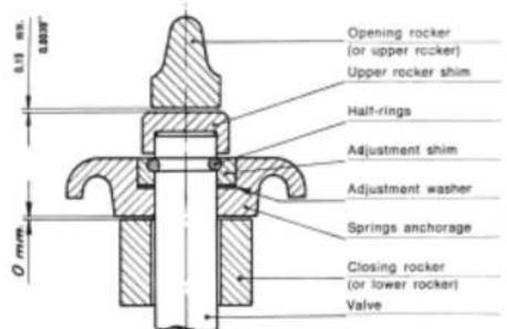 Opening rocker (or upper rocker) Upper rocker shim Half-rings Adjustment shim Adjustment washer Springs anchorage Closing rocker (or lower rocker) Valve 0 mm
