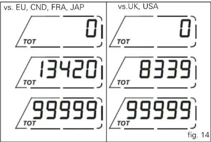 DUCATI Multistrada 1200 ABS - Total distance covered indicator: "Odometer" - 1