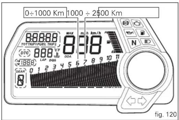 0÷1000 Km 1000 ÷ 2500 Km TOTTRIP1 FUEL TRIP2 8:88:88 MAX m/h km/h 8:88 DTC 888 °C F LAP DQS DDA 1888 GEAR 0 1 2 3 4 5 6 7 8 9 10 11 N fig. 120