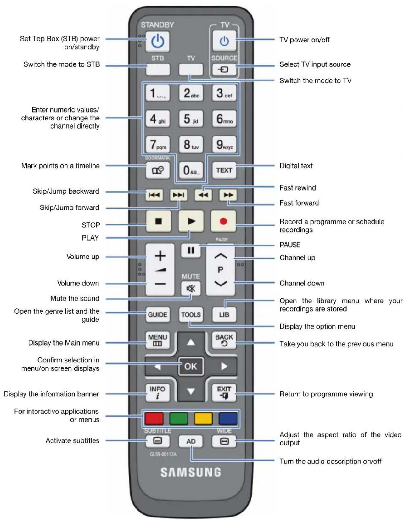 Set Top Box (STB) power on/standby Switch the mode to STB Enter numeric values/ characters or change the channel directly Mark points on a timeline Skip/Jump backward Skip/Jump forward STOP PLAY Volume up Volume down Mute the sound Open the genre list and the guide Display the Main menu Confirm selection in menu/on screen displays Display the information banner For interactive applications or menus Activate subtitles SAMSUNG STANDBY STB TV TV power on/off Select TV input source Switch the mode to TV 1 2 abc 3 def 4 ghi 5 jkl 6 mno 7 pqrs 8 tuv 9 wxyz 0 &... MARKMARK TEXT Digital text Fast rewind Fast forward Record a programme or schedule recordings PAUSE Channel up Channel down Open the library menu where your recordings are stored Display the option menu Take you back to the previous menu NEXT BACK OK INFO i EXIT SUBTITLE WIDE AD GL59-00117A Return to programme viewing Adjust the aspect ratio of the video output Turn the audio description on/off