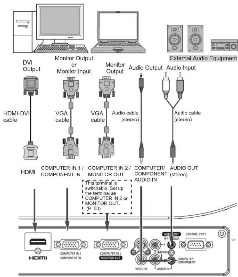 graph TD A["Computer"] --> B["DVI Output"] B --> C["HDMI-DVI cable"] C --> D["Monitor Output or Monitor Input"] D --> E["VGA cable"] E --> F["Monitor Output"] F --> G["VGA cable"] G --> H["Audio cable (stereo)"] H --> I["Audio Output"] I --> J["Audio Input"] J --> K["Audio cable (stereo)"] K --> L["…