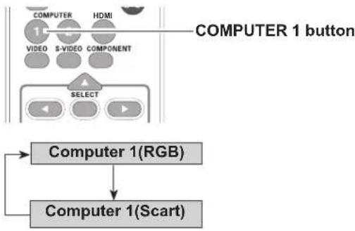 graph TD A["COMPUTER 1 button"] --> B["COMPUTER 1(RGB)"] B --> C["COMPUTER 1(Scart)"] A --> D["VIDEO"] A --> E["S-VIDEO"] A --> F["COMPONENT"] D --> G["SELECT"] E --> G F --> G