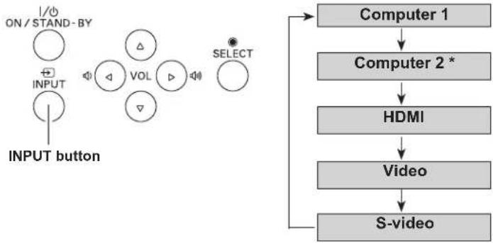 graph TD A["ON / STAND - BY"] --> B["INPUT"] B --> C["INPUT button"] D["VOL"] --> E["Select"] F["Computer 1"] --> G["Computer 2 *"] G --> H["HDMI"] H --> I["Video"] I --> J["S-video"]