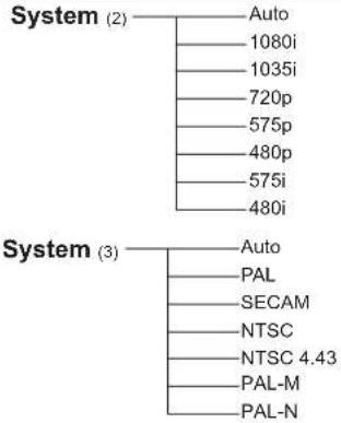 graph TD A["System (2)"] --> B["Auto"] A --> C["1080i"] A --> D["1035i"] A --> E["720p"] A --> F["575p"] A --> G["480p"] A --> H["575i"] A --> I["480i"] J["System (3)"] --> K["Auto"] J --> L["PAL"] J --> M["SECAM"] J --> N["NTSC"] J --> O["NTSC 4.43"] J --> P["PAL-M"] J --> Q["PAL-N"]