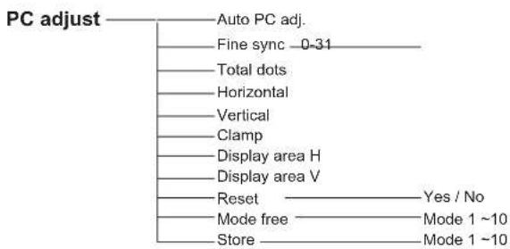graph TD A["PC adjust"] --> B["Auto PC adj."] B --> C["Fine sync 0-31"] C --> D["Total dots"] D --> E["Horizontal"] E --> F["Vertical"] F --> G["Clamp"] G --> H["Display area H"] H --> I["Display area V"] I --> J["Reset Yes / No"] J --> K["Mode free Mode 1 ~10"] K --> L["Store Mode 1 ~10"]