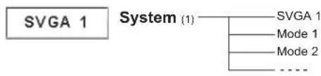 graph TD A["SVGA 1"] --> B["System (1)"] B --> C["Mode 1"] B --> D["Mode 2"] B --> E["..."]