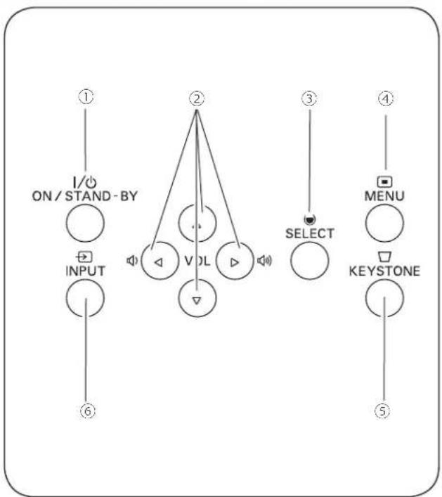 graph TD A["① ON/STAND-BY"] --> B["② VOL"] C["⑥ INPUT"] --> B D["③ SELECT"] --> B E["④ MENU"] --> F["⑤ KEYSTONE"]