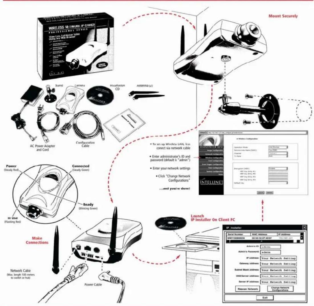 Intellinet Wireless Network IP Camera 550703 - INSTALLATION SUMMARY - 1