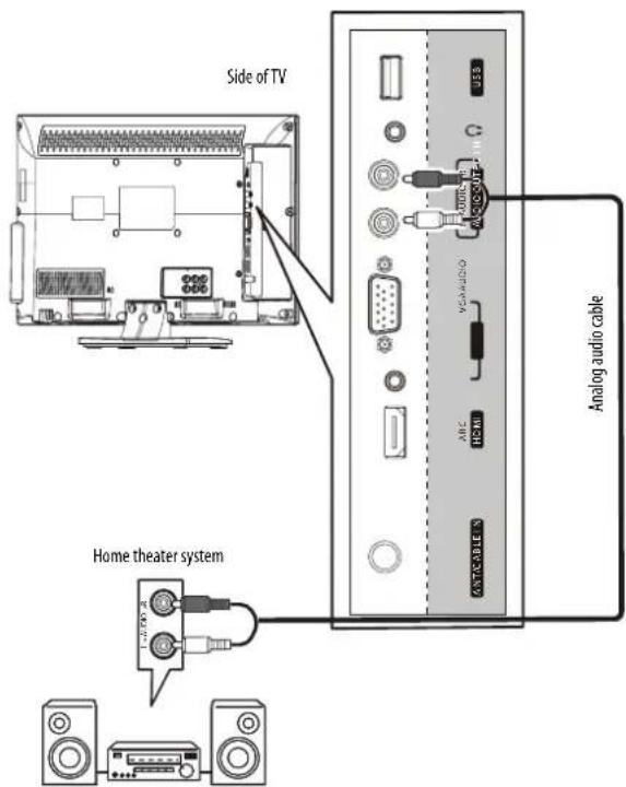 Side of TV Analog audio cable Home theater system