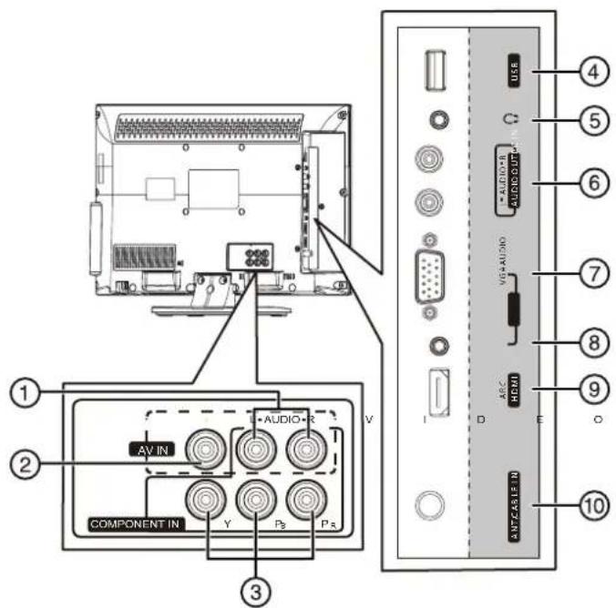 Diagram of an electronic device rear panel with labeled ports and connectors, including audio, audio/video, and component interfaces.
