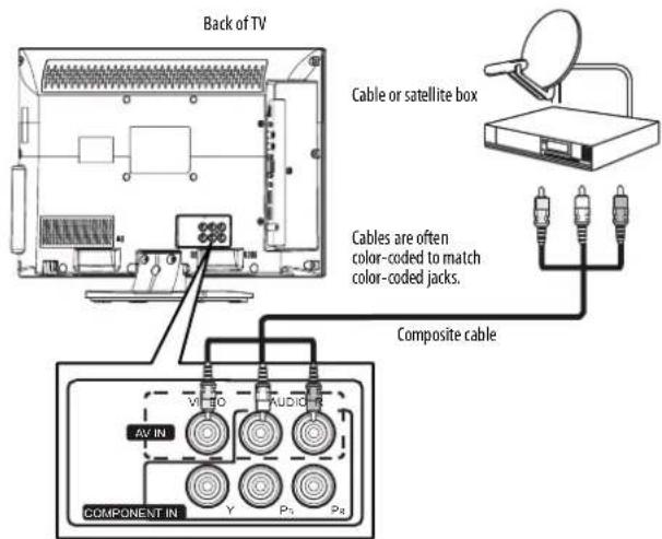 Back of TV Cable or satellite box Cables are often color-coded to match color-coded jacks. Composite cable AV IN COMPONENT IN Y P1 P2