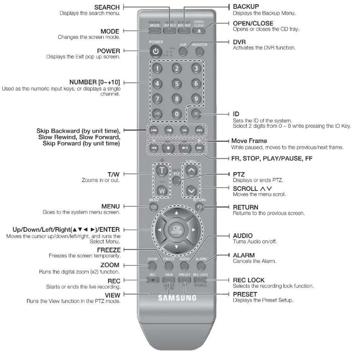 SEARCH Displays the search menu. MODE Changes the screen mode. POWER Displays the Exit pop up screen. NUMBER [0~+10] Used as the numeric input keys, or displays a single channel. Skip Backward (by unit time), Slow Rewind, Slow Forward, Skip Forward (by unit time) T/W Zooms in or out. MENU Goes to the system menu screen. Up/Down/Left/Right(▲▼◄►)/ENTER Moves the cursor up/down/left/right, and runs the Select Menu. FREEZE Freezes the screen temporarily. ZOOM Runs the digital zoom (x2) function. REC Starts or ends the live recording. VIEW Runs the View function in the PTZ mode. BACKUP Displays the Backup Menu. OPEN/CLOSE Opens or closes the CD tray. DVR Activates the DVR function. ID Sets the ID of the system. Select 2 digits from 0 ~ 9 while pressing the ID Key. Move Frame While paused, moves to the previous/next frame. FR, STOP, PLAY/PAUSE, FF PTZ Displays or ends PTZ. SCROLL ∧ V Moves the menu scroll. RETURN Returns to the previous screen. AUDIO Turns Audio on/off. ALARM Cancels the Alarm. REC LOCK Selects the recording lock function. PRESET Displays the Preset Setup. SAMSUNG