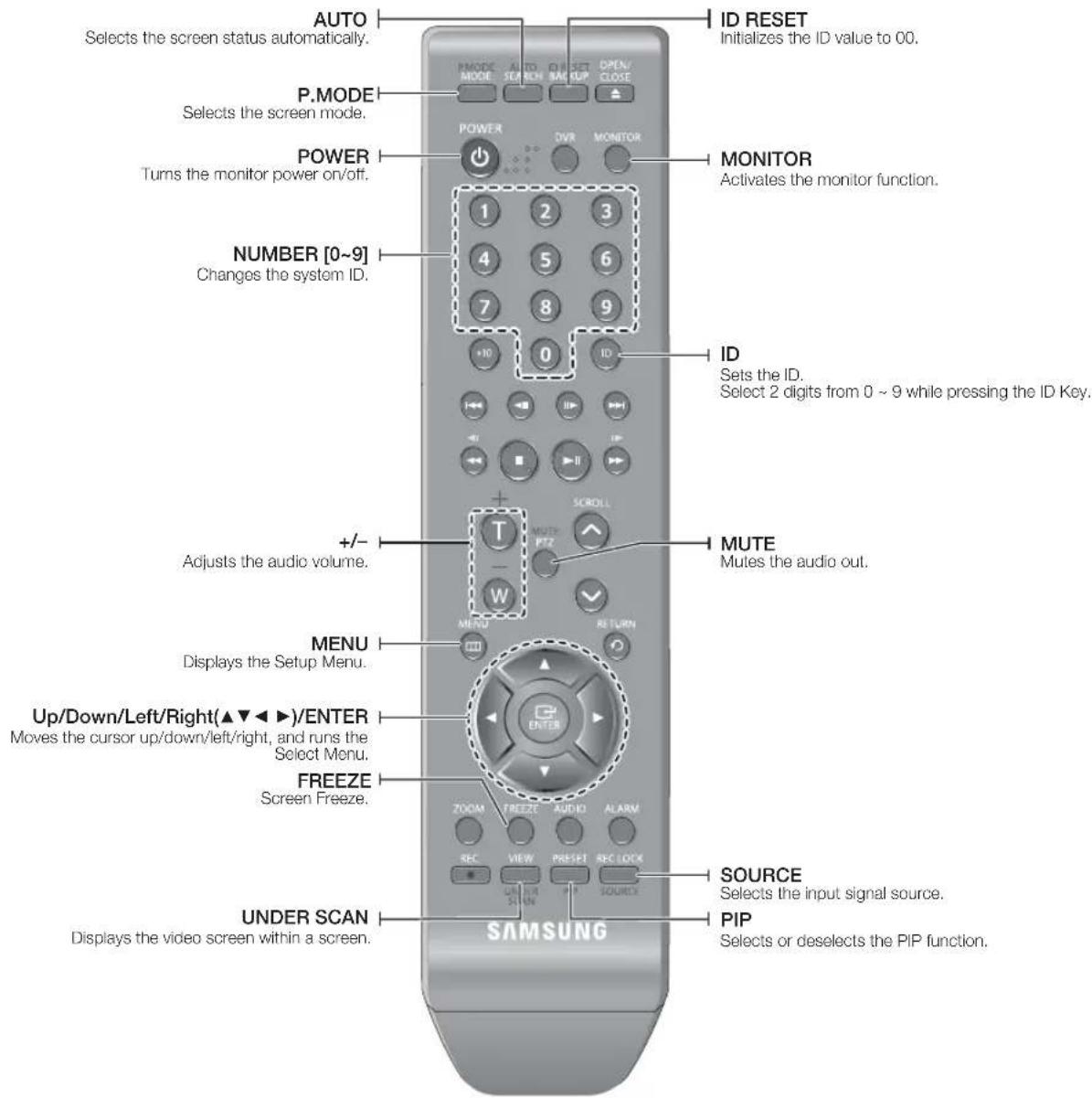 AUTO Selects the screen status automatically. P.MODE Selects the screen mode. POWER Turns the monitor power on/off. NUMBER [0~9] Changes the system ID. +/- Adjusts the audio volume. MENU Displays the Setup Menu. Up/Down/Left/Right(▲▼◄►)/ENTER Moves the cursor up/down/left/right, and runs the Select Menu. FREEZE Screen Freeze. UNDER SCAN Displays the video screen within a screen. ID RESET Initializes the ID value to 00. MONITOR Activates the monitor function. ID Sets the ID. Select 2 digits from 0 ~ 9 while pressing the ID Key. MUTE Mutes the audio out. SOURCE Selects the input signal source. PIP Selects or deselects the PIP function. SAMSUNG