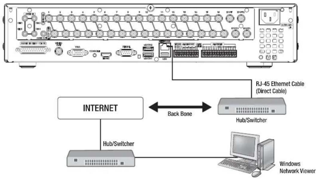 INTERNET Hub/Switcher Back Bone RJ-45 Ethernet Cable (Direct Cable) Hub/Switcher Windows Network Viewer