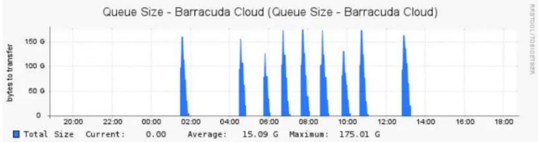 Barracuda Networks Backup Server 390 - Queue Size - 2