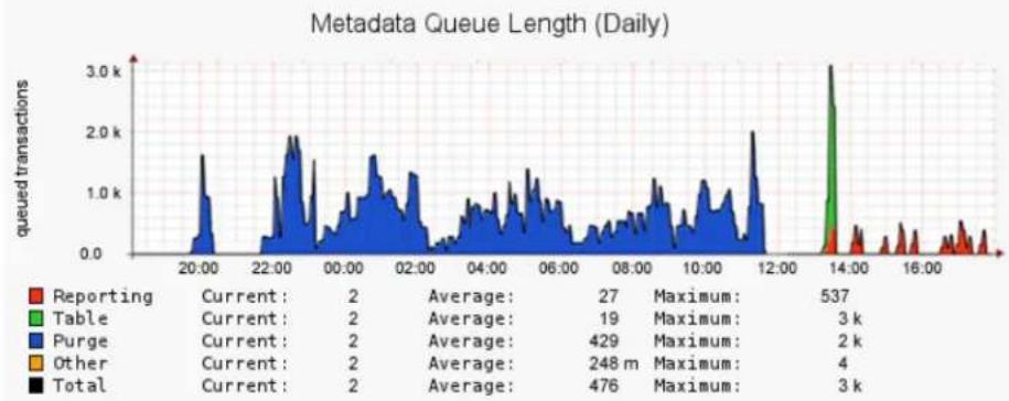 Barracuda Networks Backup Server 390 - Metadata Queue Length - 2