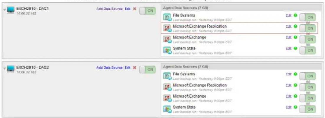 EXCH2010 - DAG1 10.66.32.162 Add Data Source Edit ON Agent Data Sources (7 GB) File Systems Last backup run: Yesterday 9:00pm EDT Microsoft Exchange Replication Last backup run: Yesterday 9:00pm EDT Microsoft Exchange Last backup run: Yesterday 9:00pm EDT System State Last backup run: Yesterday 9:00pm EDT Edit ON Edit ON Edit ON Edit ON EXCH2010 - DAG2 10.66.32.163 Add Data Source Edit ON Agent Data Sources (7 GB) File Systems Last backup run: Yesterday 9:00pm EDT Microsoft Exchange Replication Last backup run: Yesterday 9:00pm EDT Microsoft Exchange Last backup run: Yesterday 9:00pm EDT System State Last backup run: Yesterday 9:00pm EDT Edit ON Edit ON Edit ON Edit ON