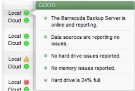 GOOD Local Cloud The Barracuda Backup Server is online and reporting. Local Cloud Data sources are reporting no issues. Local Cloud No hard drive issues reported. Local Cloud No memory issues reported. Local Cloud Hard drive is 24% full.