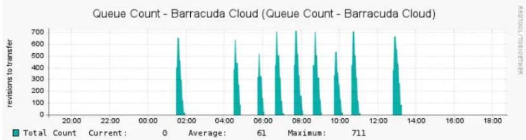 Barracuda Networks Backup Server 390 - Queue Count - 2