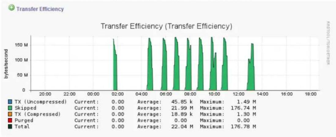 Barracuda Networks Backup Server 390 - Transfer Efficiency - 1