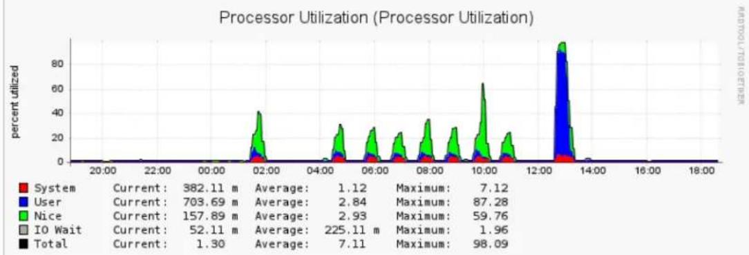 Barracuda Networks Backup Server 390 - Processor Utilization - 2