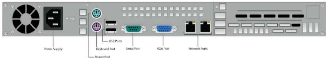 Power Supply USB Ports Keyboard Port Serial Port VGA Port Network Ports Mouse Port