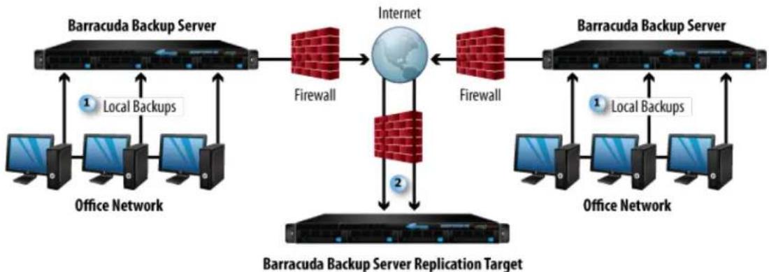 Barracuda Networks Backup Server 390 - In this article: - 1