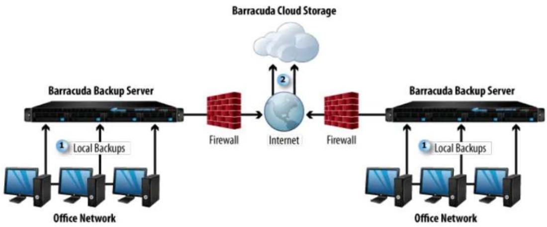 Barracuda Networks Backup Server 390 - In this article: - 1
