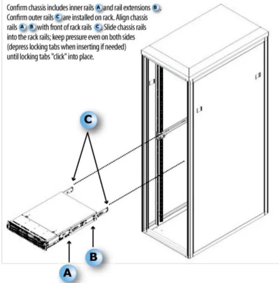Confirm chassis includes inner rails A and rail extensions B. Confirm outer rails C are installed on rack. Align chassis rails A B with front of rack rails C. Slide chassis rails into the rack rails; keep pressure even on both sides (depress locking tabs when inserting if needed) until locking tabs "click" into place.
