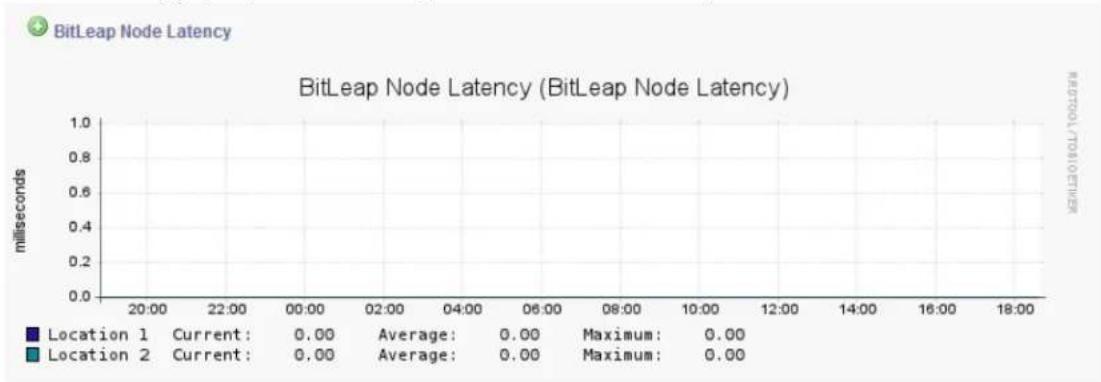 Barracuda Networks Backup Server 390 - Node Latency - 1