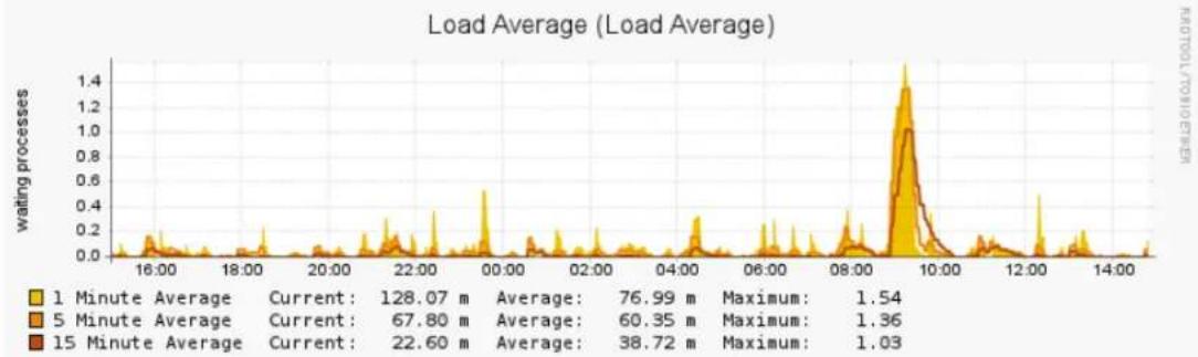 Barracuda Networks Backup Server 390 - Load Average - 2