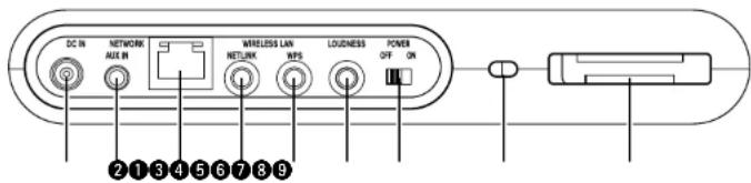 DC IN NETWORK AUX IN WIRELESS LAN NETWORK WPS LOUDNESS POWER OFF ON 213456789