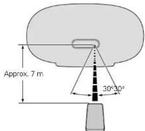 Approx. 7 m 30°30°