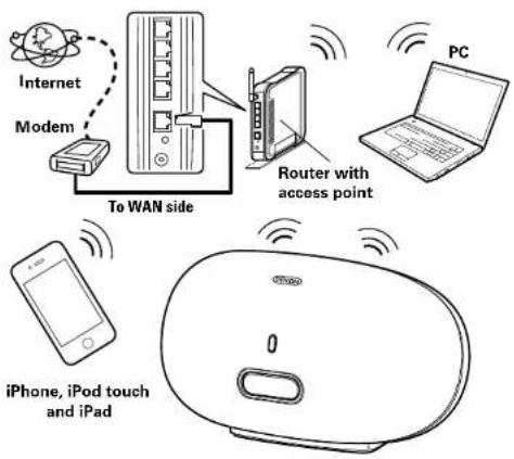 Internet Modem To WAN side Router with access point PC iPhone, iPod touch and iPad