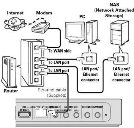 graph TD A["Internet"] --> B["Modem"] B --> C["PC"] C --> D["NAS (Network Attached Storage)"] D --> E["LAN port/ Ethernet connector"] E --> F["LAN port/ Ethernet connector"] G["Router"] --> H["To WAN side"] G --> I["To LAN port"] G --> J["To LAN port"] H --> K["Ethernet cable (Supplied)"] I --> K J…