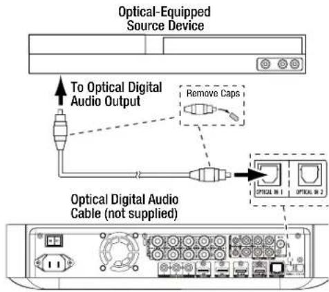 Optical-Equipped Source Device To Optical Digital Audio Output Remove Caps Optical Digital Audio Cable (not supplied)