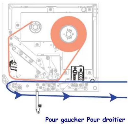Pour gaucher Pour droitier