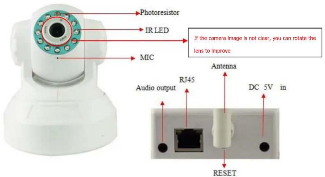 Photoresistor IR LED MIC If the camera image is not clear, you can rotate the lens to Improve Audio output RJ45 Antenna DC 5V in RESET