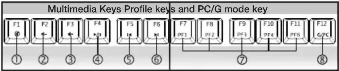 Multimedia Keys Profile keys and PC/G mode key F1 F2 F3 F4 F5 F6 F7 F8 F9 F10 F11 F12 ① ② ③ ④ ⑤ ⑥ PF1 PF2 PF3 PF4 PF5 PF6 G/PC ⑦ ⑧