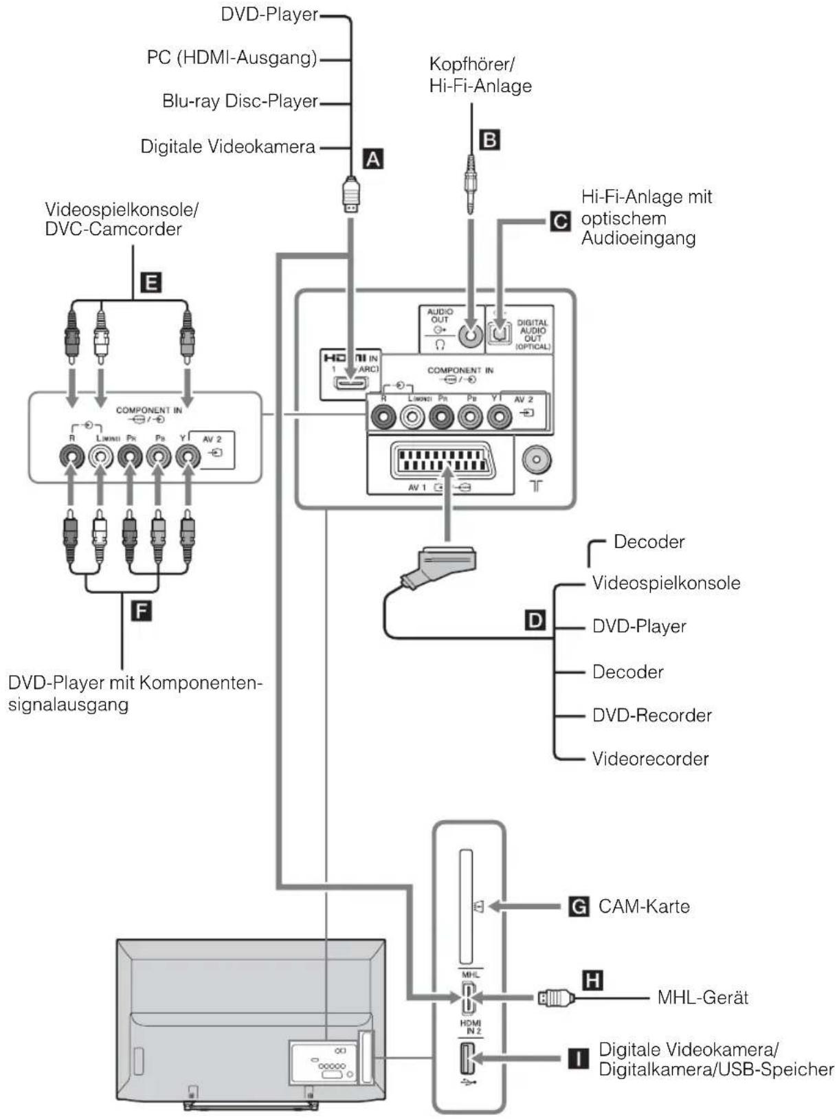 SONY Bravia KDL-40R471A - Anschließen von Zusatzgeräten - 1