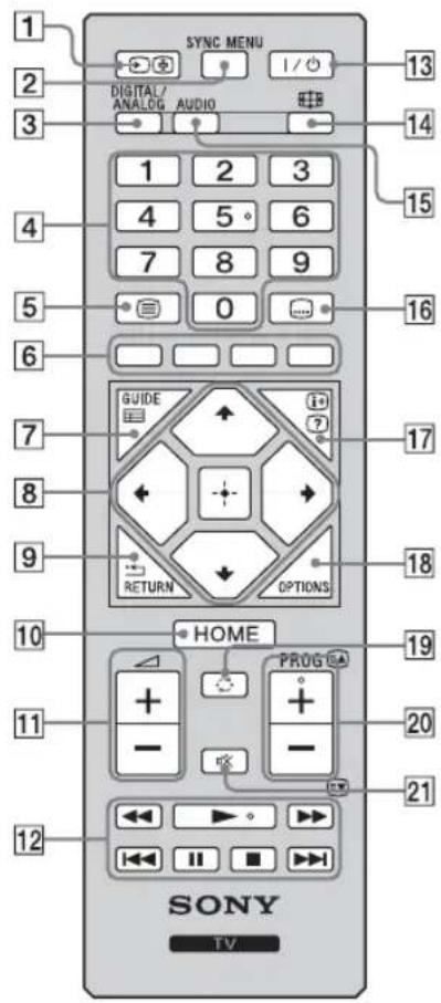SYNC MENU DIGITAL/ANALOG AUDIO 1 / 0 13 14 15 16 GUIDE 7 4 5 6 7 8 9 0 7 17 8 9 RETURN OPTIONS 18 HOME 19 20 21 11 + - + - + - 12 SONY TV