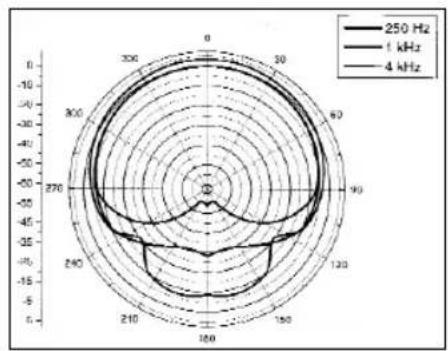 RODE NT2000 - Polar Responses - 1
