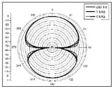 RODE NT2000 - Polar Responses - 3